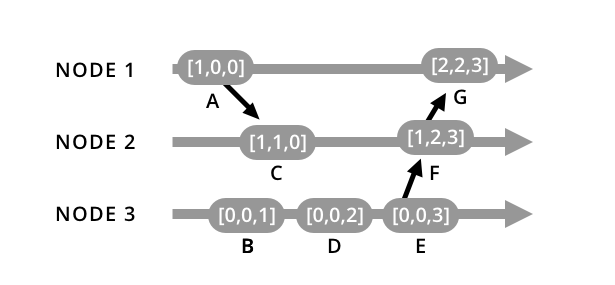 Full vector clock synchronization example